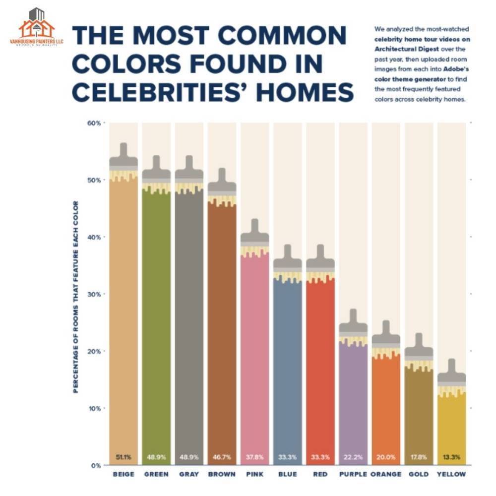 Celebrity Home Color Trends: Beige, Green, Gray, Brown, and Pink Palettes